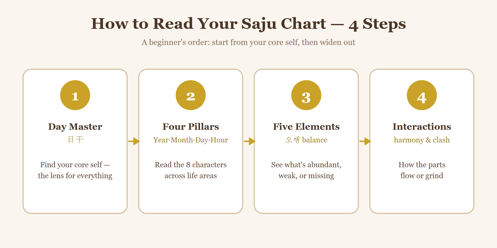 The four steps to read a Saju chart: Day Master, four pillars, Five Elements balance, and interactions