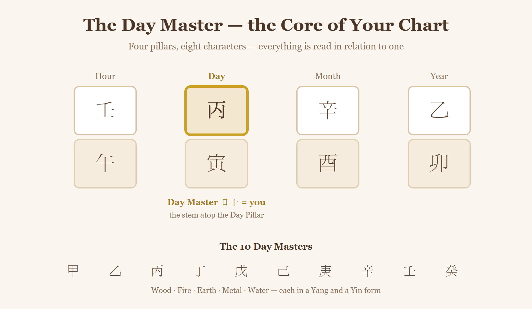 Diagram of a Saju chart's four pillars with the Day Master highlighted, plus the ten possible Day Masters